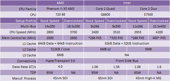 Overclocking AMD's Phenom II X3 720 BE Test Setup