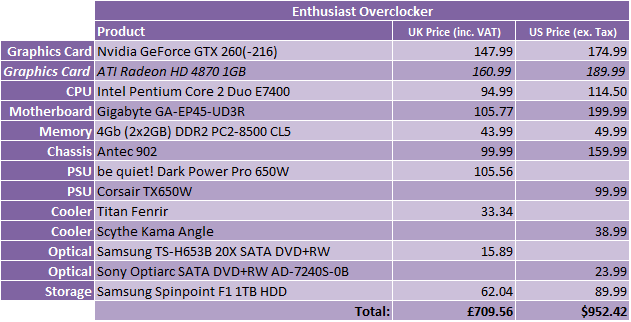 What Hardware Should I Buy? - May 2009 Enthusiast Overclocker - 1