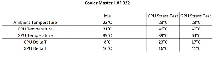 Cooler Master HAF 922 Review Testing and Results