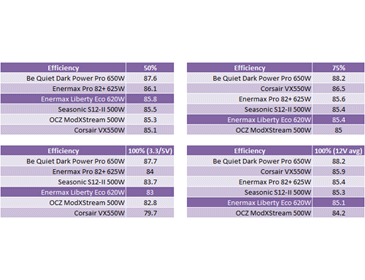 Enermax Liberty Eco 620W PSU Review Comparative Efficiency and Conclusions