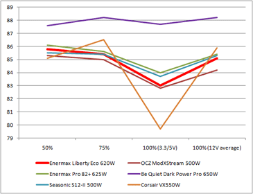Enermax Liberty Eco 620W PSU Review Comparative Efficiency and Conclusions