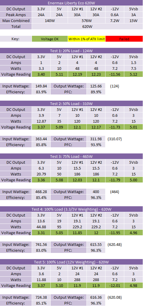 Enermax Liberty Eco 620W PSU Review Results