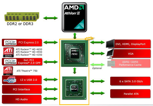 AMD 785G integrated graphics chipset