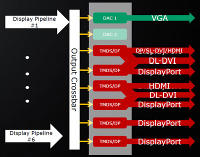 ATI Radeon HD 5870 Architecture Analysis Display Outputs & Eyefinity
