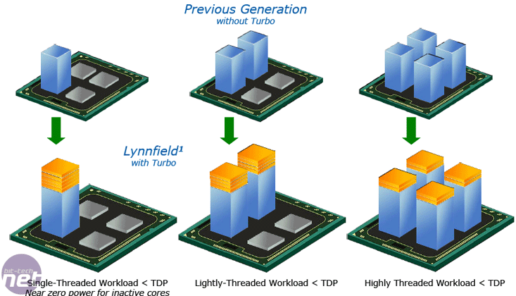 Intel Lynnfield: Details and Architecture Turbo Boost and PCU, Hyper-Threading and DDR3