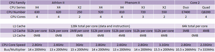 AMD Athlon II X4 620 CPU Review