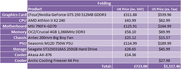 What Hardware Should I Buy? - October 2009 Folding Rig