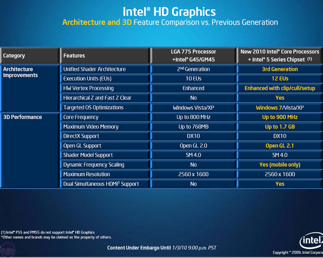 Intel Graphics Media Accelerator 3000 Drivers For Mac