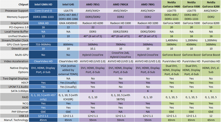 Intel GMA HD Graphics Performance Intel GMA HD Graphics: Is It Any Good?