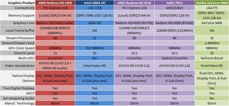 Radeon HD 5450 Review: HTPC Heaven? Radeon HD 5450: Low Power, HTPC Heaven?