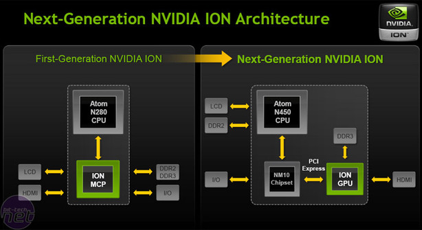 Nvidia's Next Generation Ion Platform