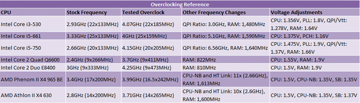 Overclocking Intel's Core i3 530 Overclocking Intel's Core i3-530