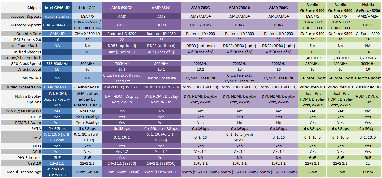 Amd 880g chipset discount driver