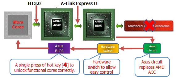 How AMD Core Unlocking Works
