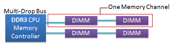 *DDR4: What we can expect Limitations of DDR4