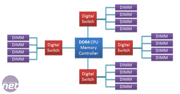 *DDR4: What we can expect Limitations of DDR4