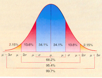 A bell curve