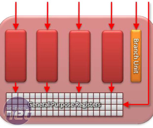 The four stream processors are the red units,  with the Branch Unit to the left and the General Purpose register below. 