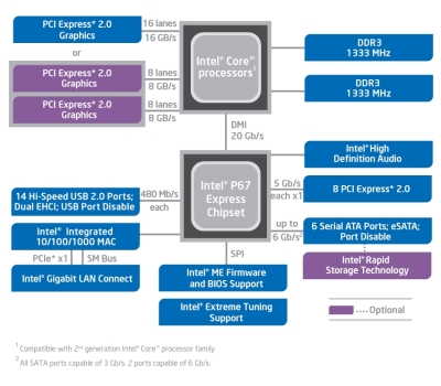 The layout of a P67 motherboard: you'll need one of these to overclock a Sandy Bridge CPU. Click to enlarge.  
