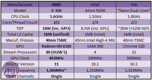 *Gigabyte GA-E350N-USB3 Mini-ITX Review AMD's New Brazos Blatform: E-350 APU and Hudson M1 FCH
