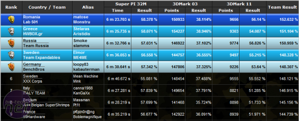 *MSI Master Overclocking Arena 2011 MSI MOA 2011 - Results and Final Thoughts