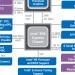 What is the Intel Z68 chipset?