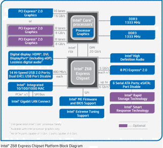 What is the Intel Z68 chipset?