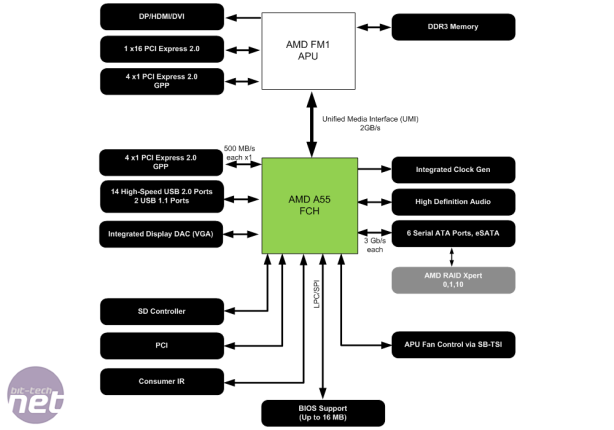 AMD A8-3850 Review