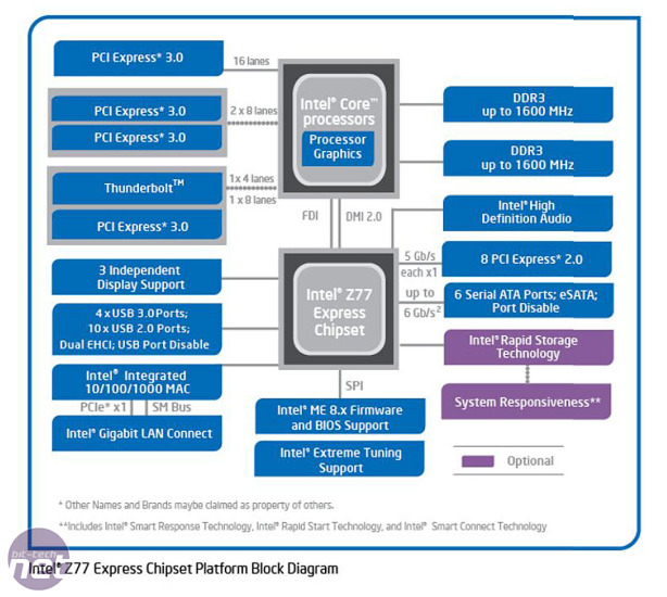 Intel Core i7-3770K CPU Review The Z77 Chipset