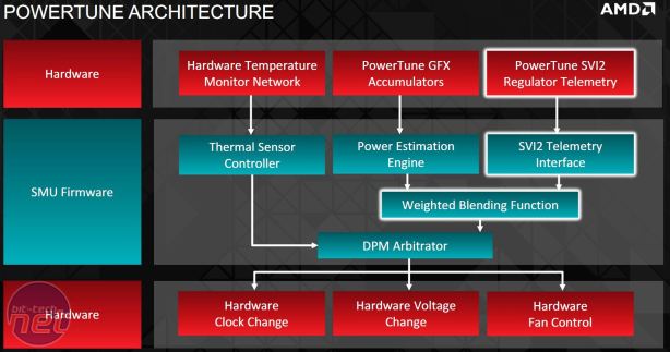 AMD Radeon R9 290X Review AMD Radeon R9 290X Review - Tuning up PowerTune