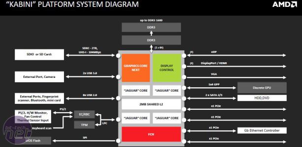 AMD Athlon 5350 (Kabini) Review The Kabini APU and AM1 Platform
