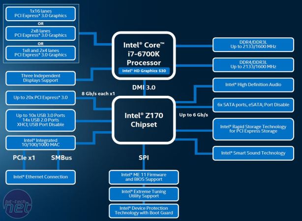 Intel Skylake: Intel Z170 Chipset and Core i7-6700K Review Intel Skylake Review
