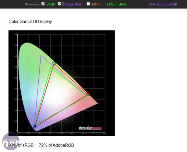 Aorus X7 Pro V5 Gaming Laptop Review Aorus X7 Pro V5 Review - Display Performance