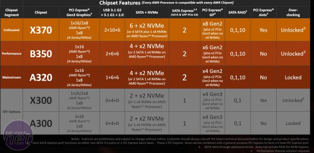 AMD Ryzen 7 1800X and AM4 Platform Review AM4 Chipsets: There's More To Come