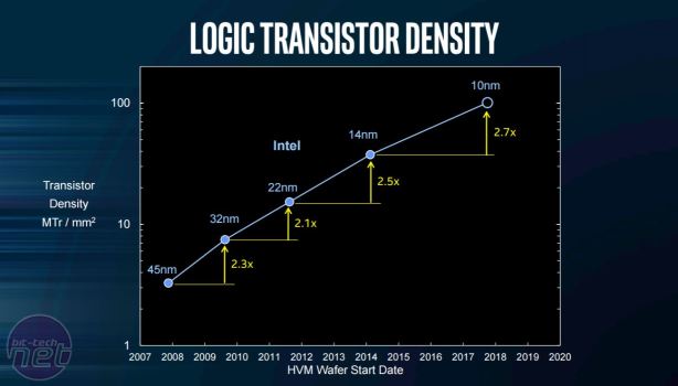 Intel claims Moore's Law is alive and well Intel claims Moore's law is alive and well