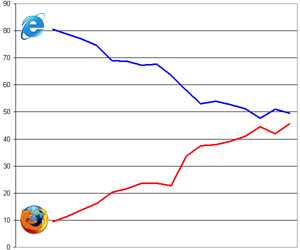 Browser wars: IE on the slide, and Firefox on the attack