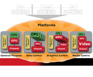AMD and ATI will create a unified architecture where CPUs and GPUs can talk to each other more efficiently.