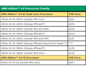 AMD's price cuts have come into effect today, but the prices don't look that incredible compared to the Core 2's.