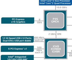 P35 supports PCI-Express 2.0