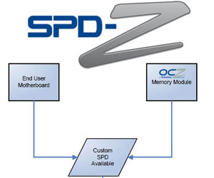 OCZ Memory + Compatible Motherboard = Firmware level overclocking!