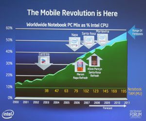 Intel reckons that Montevina will help to accelerate the rate of mobile adoption.