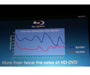 Trying to show that Blu-ray sales have been double that of HD DVD, Sony shows that both formats have been on a decline.
