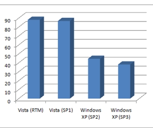 Windows XP SP3 brings performance boost