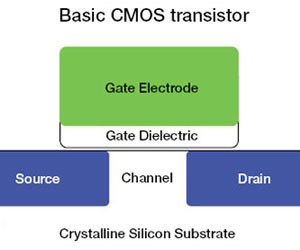 The transistor is now over 60 years old and the technology industry continues to heavily rely on it.