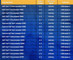 Intel has announced 16 new 45nm CPUs this morning.