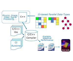 Ct is a new parallel programing model designed to make scaling programs to many threads in Tera-Scale projects incredibly easy.