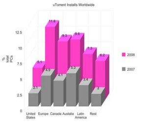 This graph, produced by TorrentFreak, shows the massive growth uTorrent has experienced in the last year.
