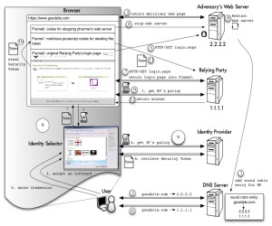 The attack on CardSpace relies on the ability to redirect DNS requests to a server hosted by the cracker.