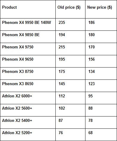 AMD cuts desktop processor prices