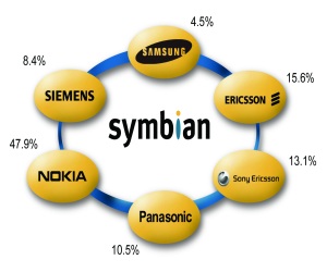 Nokia buys Samsung's Symbian share